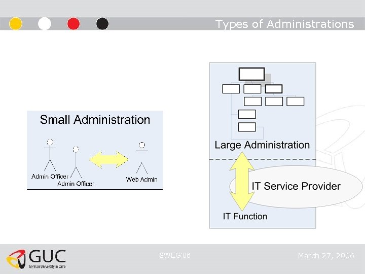 Types of Administrations SWEG’ 06 March 27, 2006 