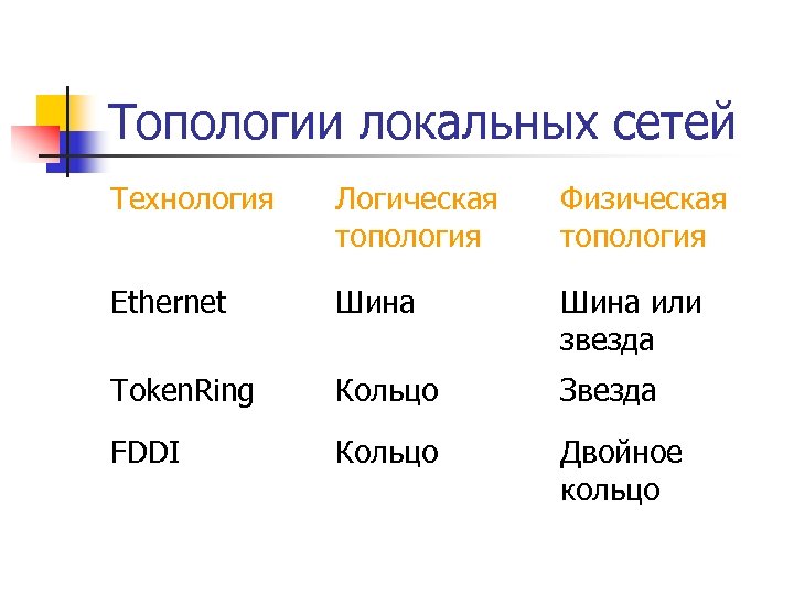 Топологии локальных сетей Технология Логическая топология Физическая топология Ethernet Шина или звезда Token. Ring