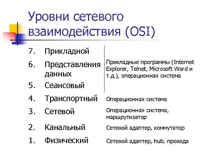 Уровни сетевого взаимодействия (OSI) 7. Прикладной 6. Прикладные программы (Internet Explorer, Telnet, Microsoft Word
