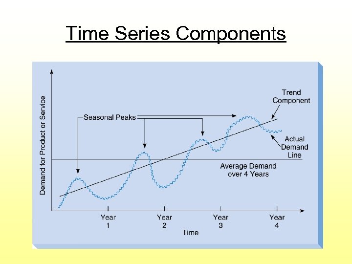 Time Series Components 