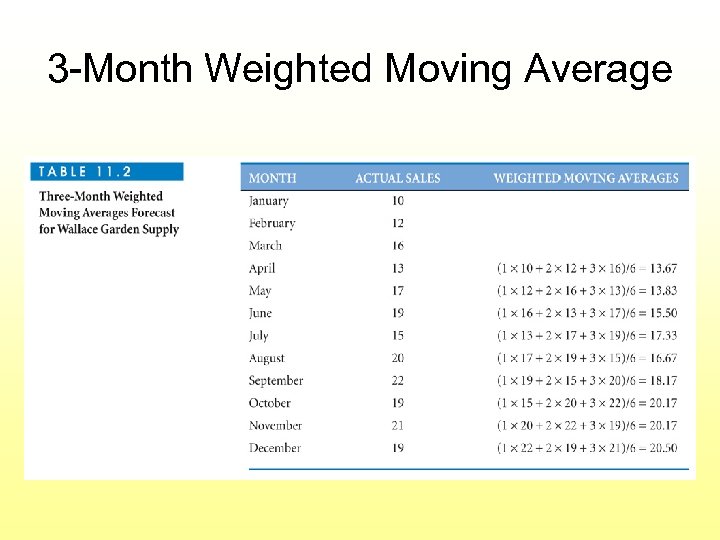 3 -Month Weighted Moving Average 