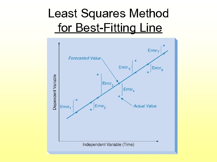 Least Squares Method for Best-Fitting Line 