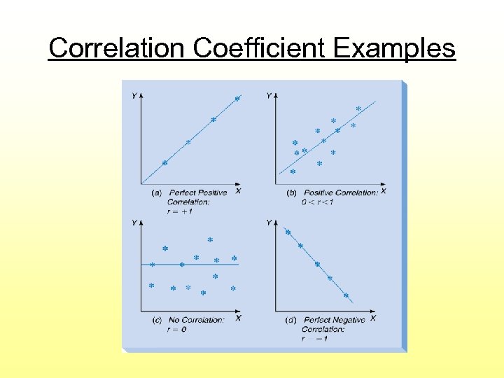 Correlation Coefficient Examples 