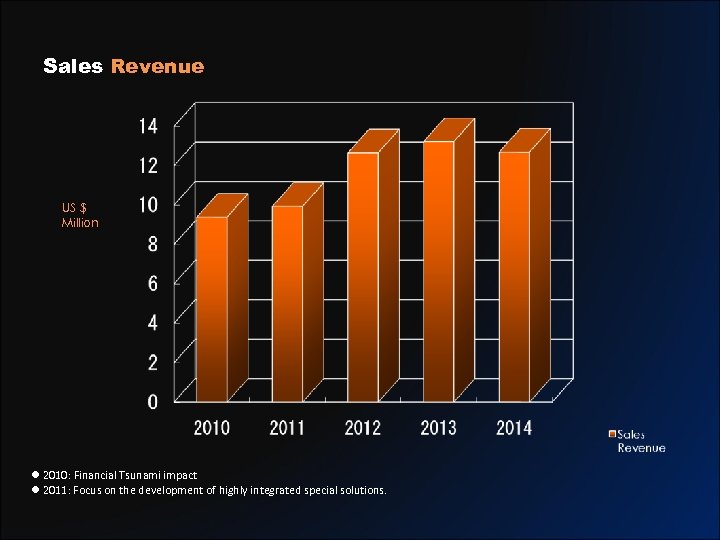 Sales Revenue US $ Million l 2010: Financial Tsunami impact l 2011: Focus on