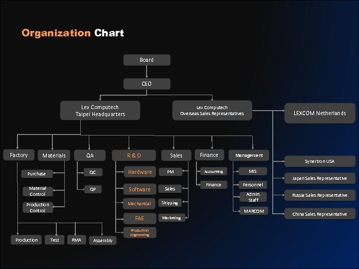 Organization Chart Board CEO Lex Computech Taipei Headquarters Factory Materials QA QC Purchase Material