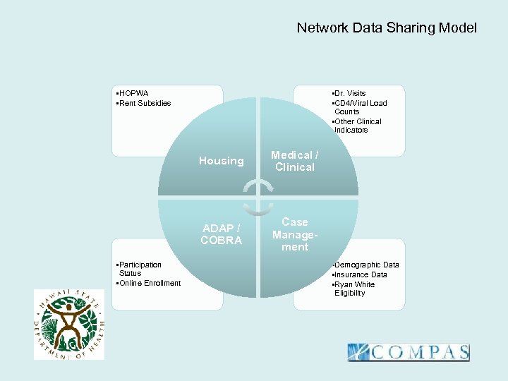 Network Data Sharing Model • HOPWA • Rent Subsidies • Dr. Visits • CD