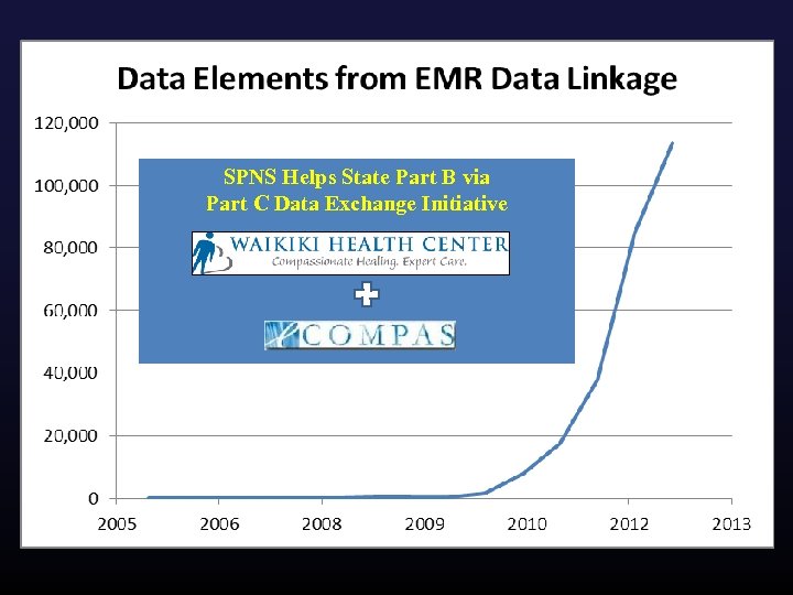 SPNS Helps State Part B via Part C Data Exchange Initiative 