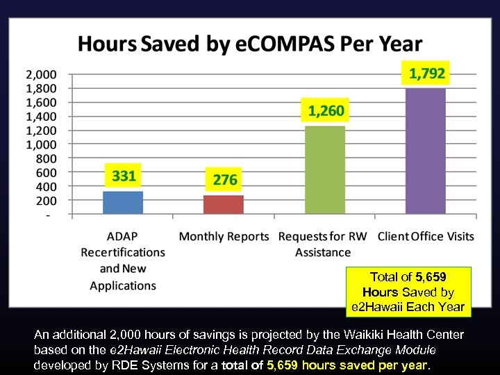 Total of 5, 659 Hours Saved by e 2 Hawaii Each Year An additional