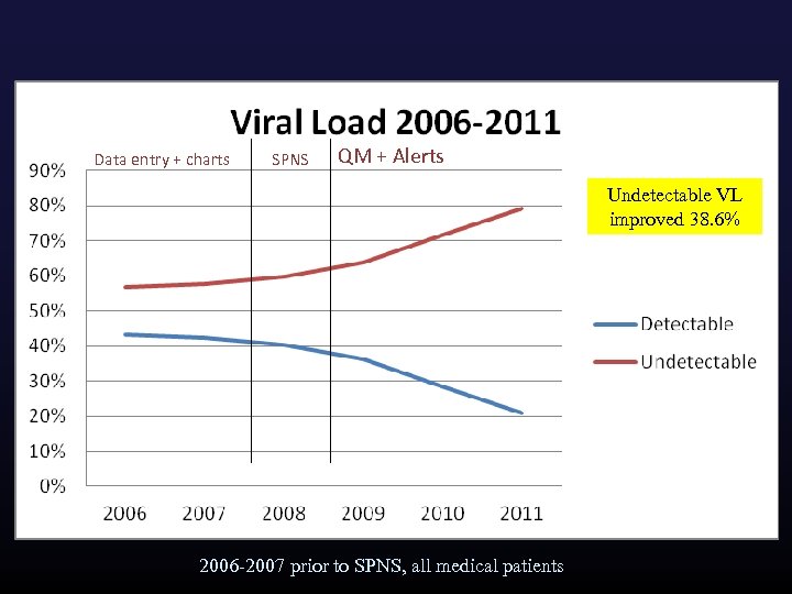 Data entry + charts SPNS QM + Alerts Undetectable VL improved 38. 6% 2006