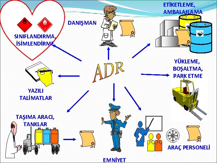 ETİKETLEME, AMBALAJLAMA DANIŞMAN SINIFLANDIRMA, İSİMLENDİRME YÜKLEME, BOŞALTMA, PARK ETME YAZILI TALİMATLAR TAŞIMA ARACI, TANKLAR