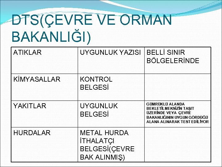 DTS(ÇEVRE VE ORMAN BAKANLIĞI) ATIKLAR UYGUNLUK YAZISI BELLİ SINIR BÖLGELERİNDE KİMYASALLAR KONTROL BELGESİ YAKITLAR