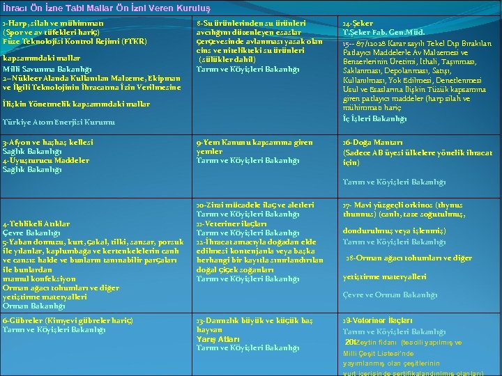 İhracı Ön İzne Tabi Mallar Ön İzni Veren Kuruluş 1 -Harp, silah ve mühimmatı