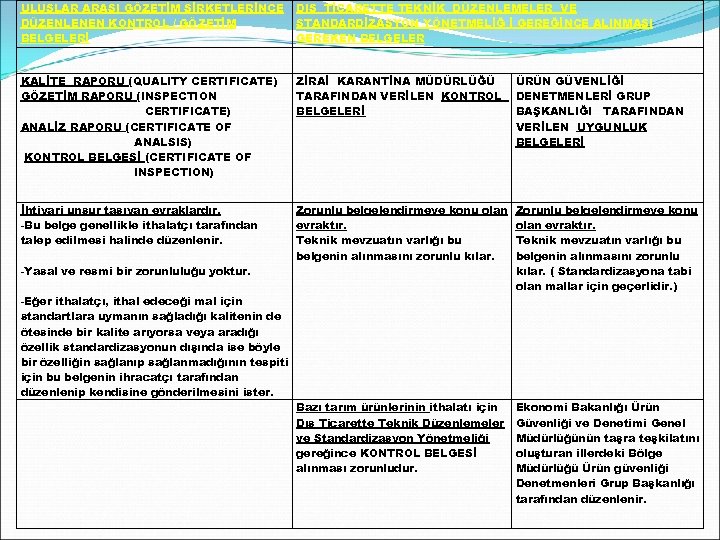 ULUSLAR ARASI GÖZETİM ŞİRKETLERİNCE DÜZENLENEN KONTROL / GÖZETİM BELGELERİ DIŞ TİCARETTE TEKNİK DÜZENLEMELER VE