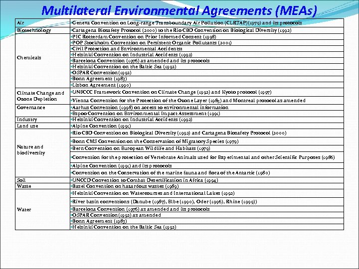 Multilateral Environmental Agreements (MEAs) Air Biotechnology §Geneva Convention on Long-range Transboundary Air Pollution (CLRTAP)(1979)