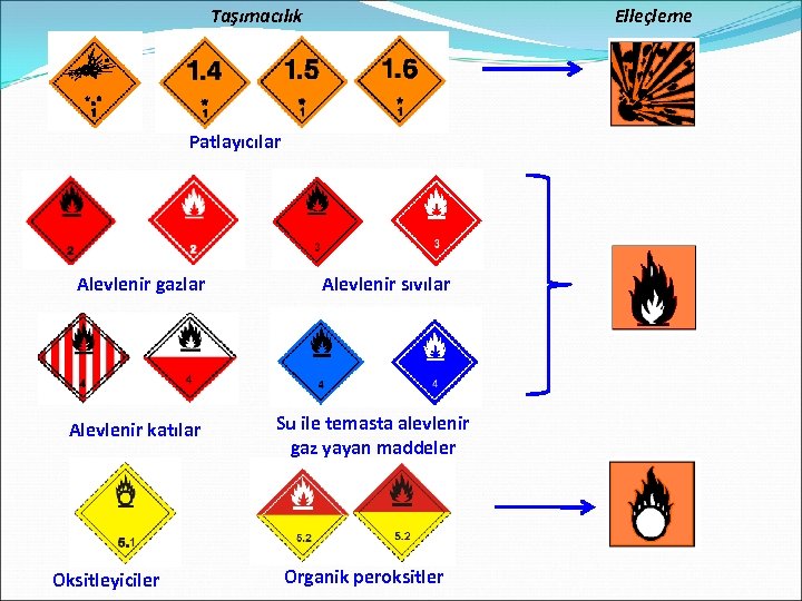 Taşımacılık Elleçleme Patlayıcılar Alevlenir gazlar Alevlenir katılar Oksitleyiciler Alevlenir sıvılar Su ile temasta alevlenir