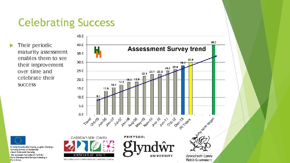 Celebrating Success Their periodic maturity assessment enables them to see their improvement over time