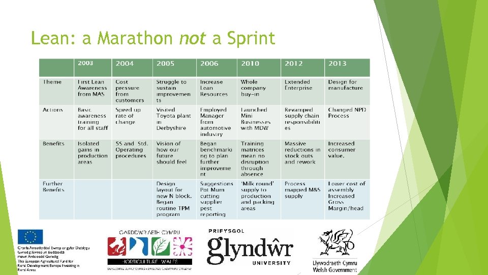 Lean: a Marathon not a Sprint 7 