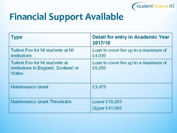 Financial Support Available Type Detail for entry in Academic Year 2017/18 Tuition Fee for