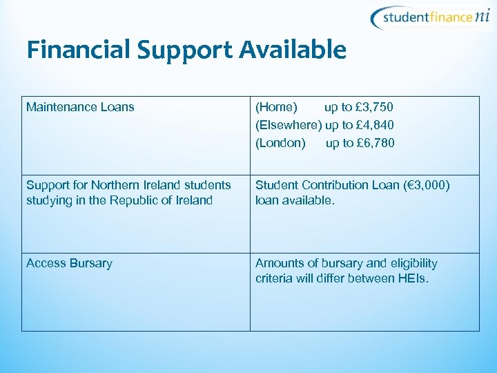 Financial Support Available Maintenance Loans (Home) up to £ 3, 750 (Elsewhere) up to
