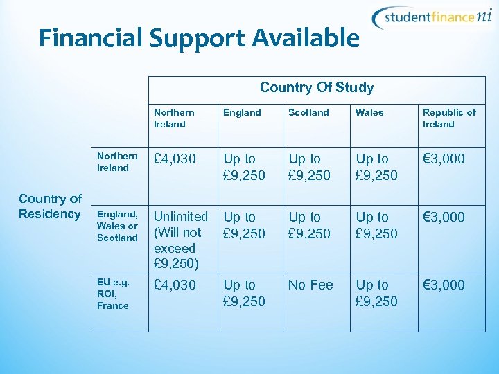 Financial Support Available Country Of Study Northern Ireland Scotland Wales Republic of Ireland Northern