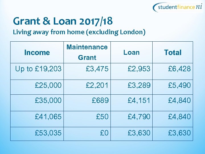 Grant & Loan 2017/18 Living away from home (excluding London) Income Maintenance Grant Loan