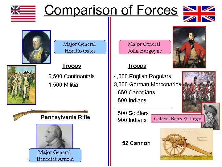 Comparison of Forces Major General Horatio Gates Major General John Burgoyne Troops 6, 500