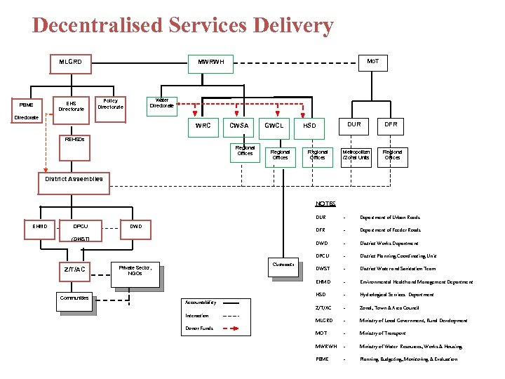 Decentralised Services Delivery MLGRD EHS Directorate PBME Mo. T MWRWH Water Directorate Policy Directorate