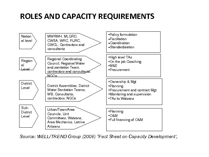 ROLES AND CAPACITY REQUIREMENTS Nation al level MWRWH, MLGRD, CWSA, WRC, PURC, GWCL, Contractors