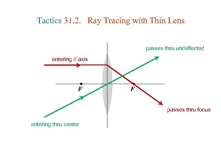 Tactics 31. 2. Ray Tracing with Thin Lens passes thru undeflected entering // axis