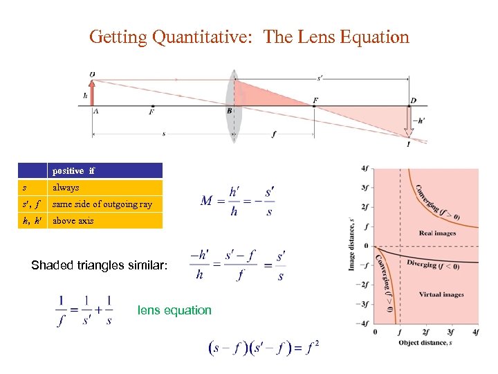 Getting Quantitative: The Lens Equation positive if s always s , f same side