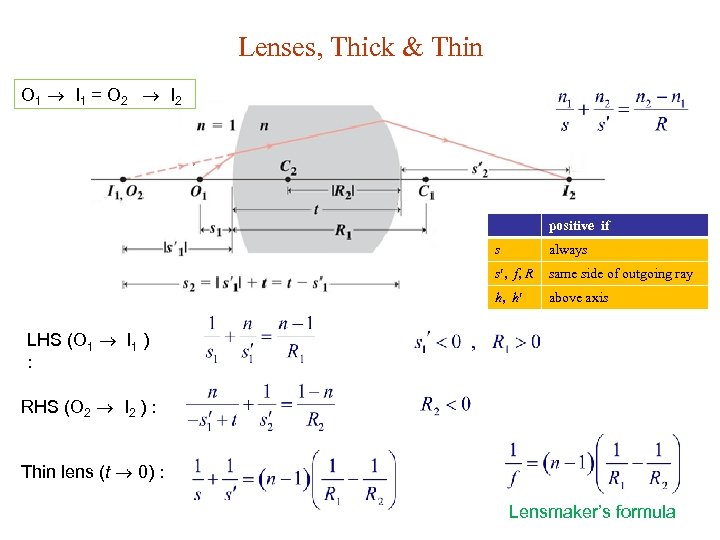 Lenses, Thick & Thin O 1 I 1 = O 2 I 2 positive