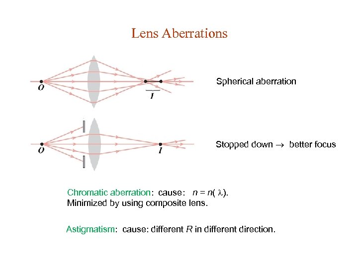Lens Aberrations Spherical aberration Stopped down better focus Chromatic aberration: cause: n = n(