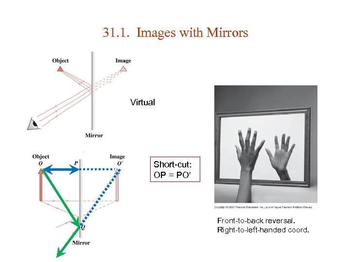 31. 1. Images with Mirrors Virtual Short-cut: OP = PO Front-to-back reversal. Right-to-left-handed coord.