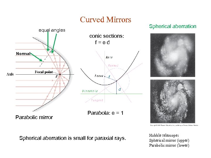 Curved Mirrors equal angles Spherical aberration conic sections: f=ed Normal f d Parabolic mirror
