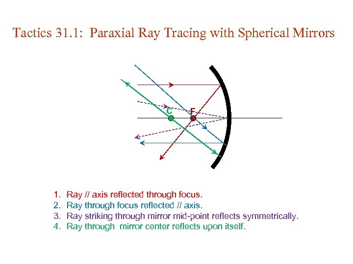 Tactics 31. 1: Paraxial Ray Tracing with Spherical Mirrors C 1. 2. 3. 4.