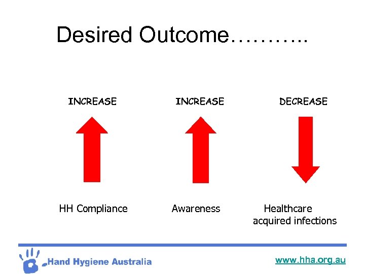 Desired Outcome………. . INCREASE HH Compliance INCREASE Awareness DECREASE Healthcare acquired infections www. hha.