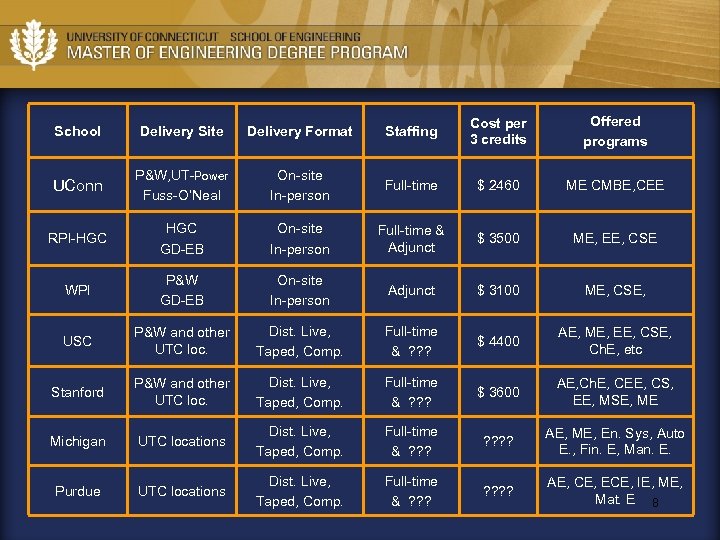 School Delivery Site Delivery Format Staffing Cost per 3 credits Offered programs UConn P&W,