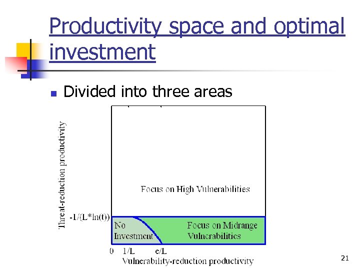Productivity space and optimal investment n Divided into three areas 21 