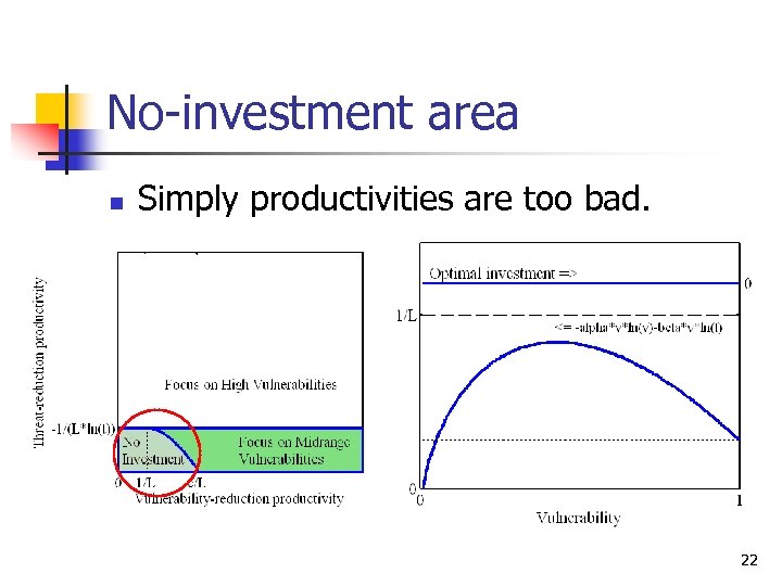 No-investment area n Simply productivities are too bad. 22 