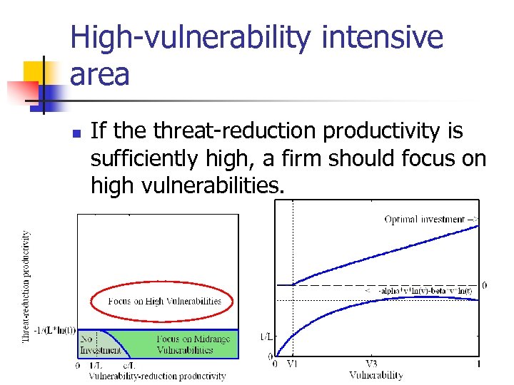 High-vulnerability intensive area n If the threat-reduction productivity is sufficiently high, a firm should