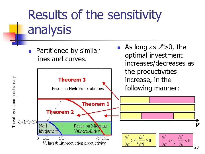 Results of the sensitivity analysis n Partitioned by similar lines and curves. Theorem 3