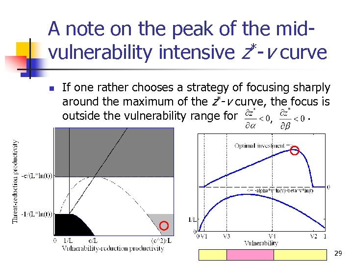 A note on the peak of the midvulnerability intensive z*-v curve n If one