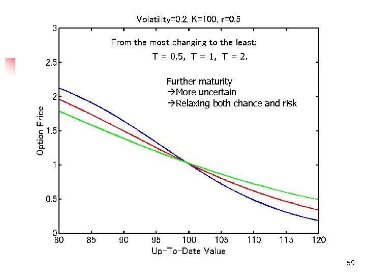 T = 0. 5, T = 1, T = 2. Further maturity More uncertain