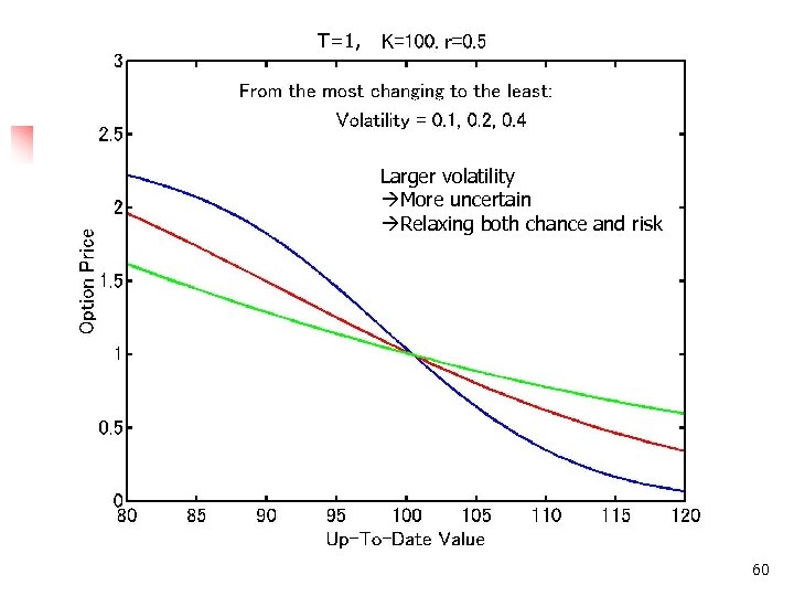 T=1, Larger volatility More uncertain Relaxing both chance and risk 60 