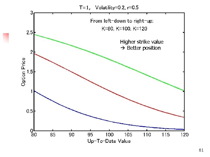 T=1, Higher strike value Better position 61 