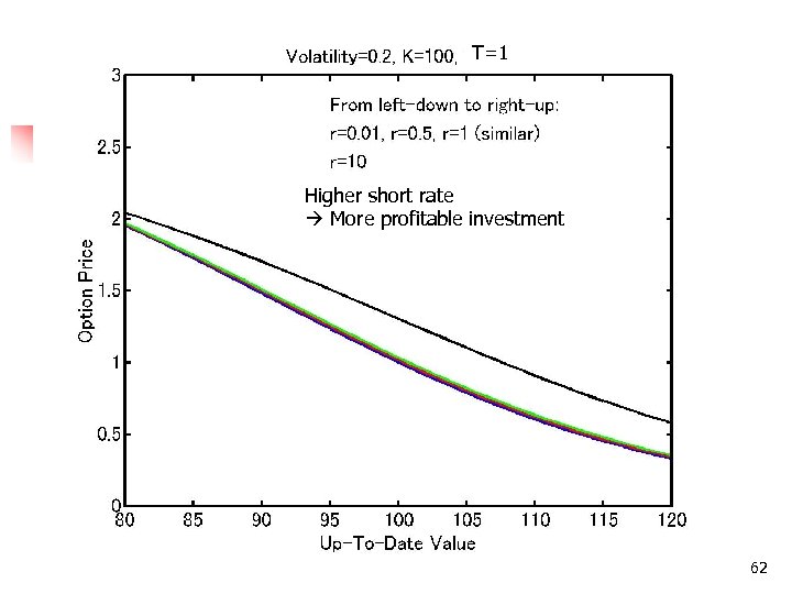 T=1 Higher short rate More profitable investment 62 