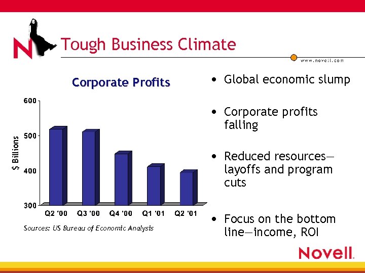 Tough Business Climate Corporate Profits • Global economic slump • Corporate profits $ Billions