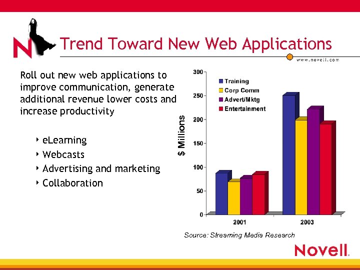 Trend Toward New Web Applications 4 e. Learning 4 Webcasts $ Millions Roll out