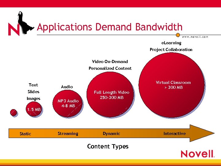 Applications Demand Bandwidth e. Learning Project Collaboration Video On-Demand Personalized Content Text Slides Images