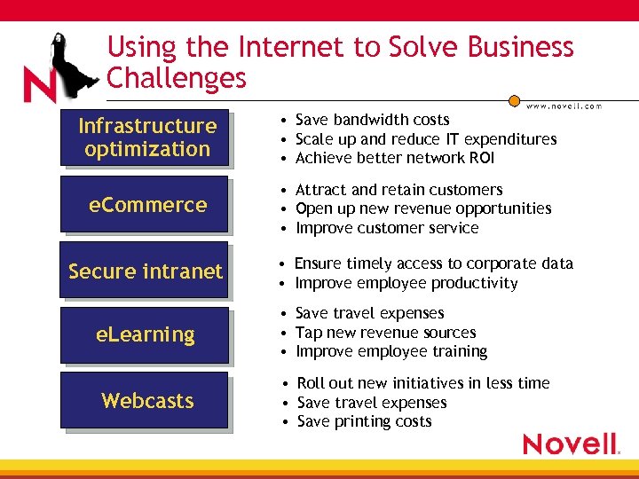 Using the Internet to Solve Business Challenges Infrastructure optimization • Save bandwidth costs •